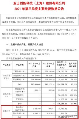 亞士創(chuàng)能:前三季營(yíng)收36.78億元,同增55.42%