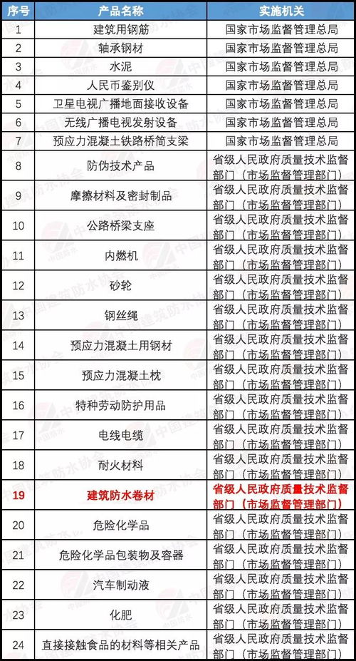 繼續實施生產許可證管理工業產品減至24類，建筑防水卷材產品銷售政策解析